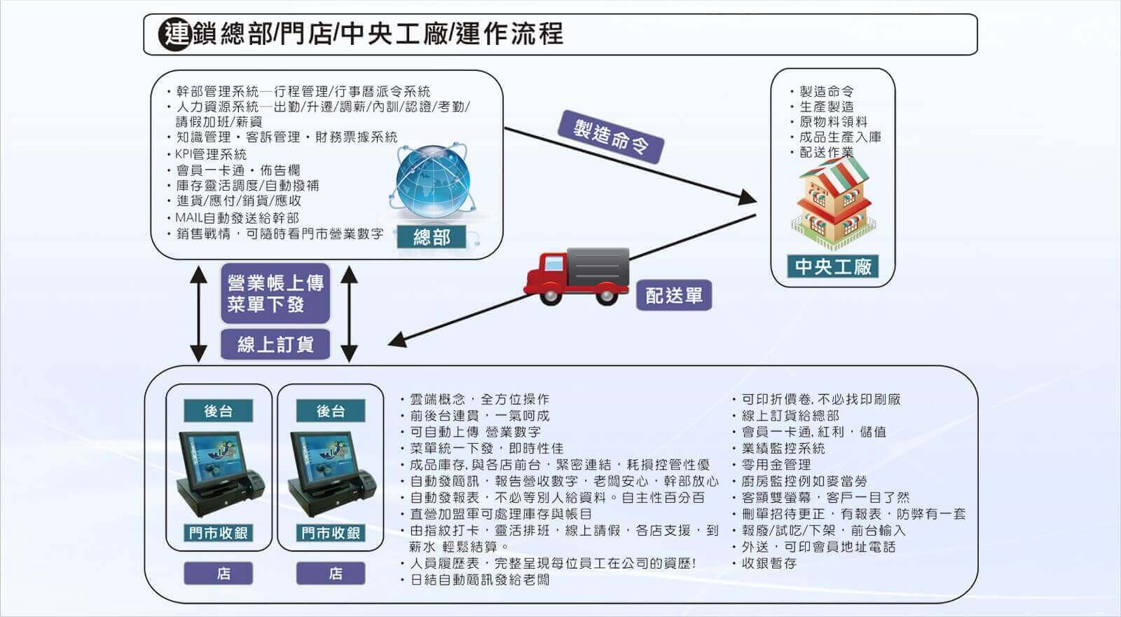 雲端中央工廠系統